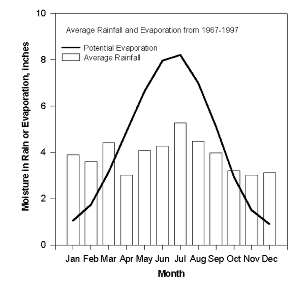 Figure 2-1. 30-year averages for rainfall and potential evaporat